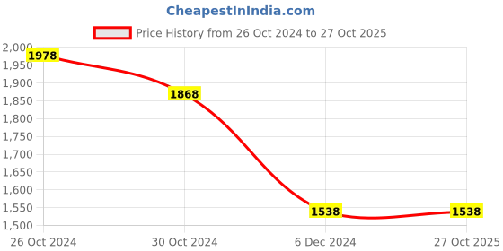 tatacliq.com KAPPA White Regular fit Sweatshirt kappa Price History Graph from 26 Oct 2024 to 26 Oct 2025