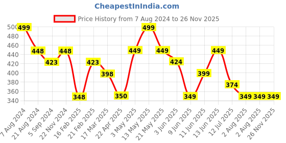 tatacliq.com KAPPA White Regular Fit T-Shirt kappa Price History Graph from 7 Aug 2024 to 26 Nov 2025