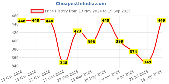 tatacliq.com KAPPA White Regular Fit T-Shirt kappa Price History Graph from 13 Nov 2024 to 15 Sep 2025