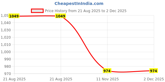 tatacliq.com Kappa White Regular Fit T-Shirt kappa Price History Graph from 21 Aug 2025 to 2 Dec 2025