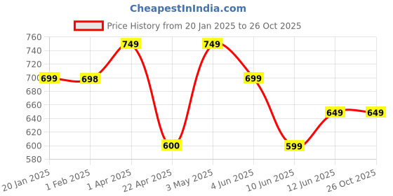 tatacliq.com KAPPA White Regular Fit Tank T-Shirt kappa Price History Graph from 20 Jan 2025 to 26 Oct 2025