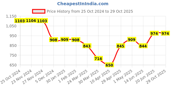tatacliq.com KAPPA White Regular Fit Textured Sports Shorts kappa Price History Graph from 25 Oct 2024 to 29 Oct 2025