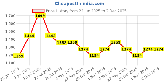 tatacliq.com Kappa White Regular Fit Trackpants kappa Price History Graph from 22 Jun 2025 to 2 Dec 2025