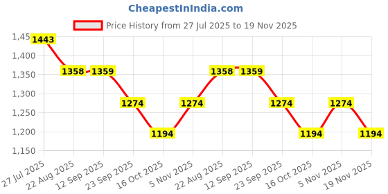 tatacliq.com Kappa White Regular Fit Trackpants kappa Price History Graph from 27 Jul 2025 to 19 Nov 2025