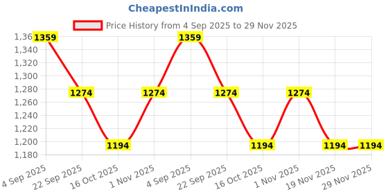 tatacliq.com Kappa White Relaxed Fit Printed Sweatshirt kappa Price History Graph from 4 Sep 2025 to 29 Nov 2025