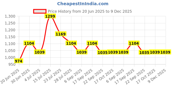 tatacliq.com Kappa White Relaxed Fit Printed T-Shirt kappa Price History Graph from 20 Jun 2025 to 9 Dec 2025