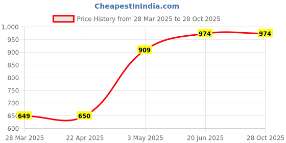 tatacliq.com KAPPA White Relaxed Fit Sports Shorts kappa Price History Graph from 28 Mar 2025 to 28 Oct 2025