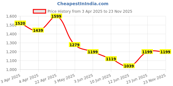 tatacliq.com Kappa Wine Cotton Regular Fit Joggers kappa Price History Graph from 3 Apr 2025 to 23 Nov 2025