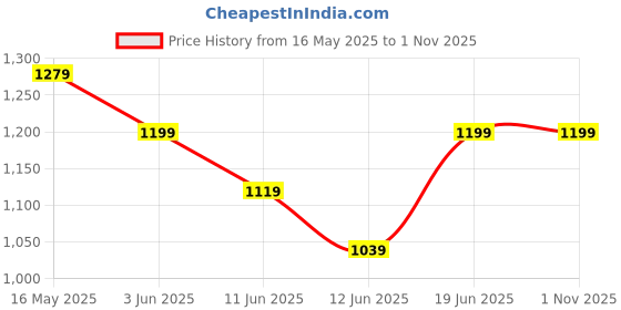 tatacliq.com Kappa Women's Beige Trousers kappa Price History Graph from 16 May 2025 to 1 Nov 2025