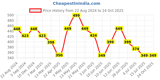 tatacliq.com KAPPA Yellow Regular Fit Logo Print Sports T-Shirt kappa Price History Graph from 22 Aug 2024 to 24 Oct 2025