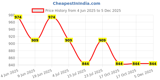 tatacliq.com Kappa Yellow Regular Fit Shorts kappa Price History Graph from 4 Jun 2025 to 5 Dec 2025