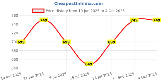 tatacliq.com Kappa Yellow Regular Fit T-Shirt kappa Price History Graph from 10 Jun 2025 to 4 Oct 2025