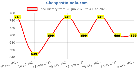 tatacliq.com Kappa Yellow Regular Fit T-Shirt kappa Price History Graph from 20 Jun 2025 to 3 Dec 2025