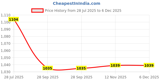 tatacliq.com Kappa Yellow Relaxed Fit Shorts kappa Price History Graph from 28 Jul 2025 to 5 Dec 2025