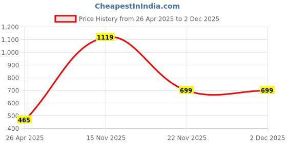 tatacliq.com Kara Beige Casual Leather Bi-Fold Wallet for Men kara Price History Graph from 26 Apr 2025 to 2 Dec 2025