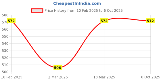tatacliq.com Kara Black & Brown PU Formal Belt kara Price History Graph from 10 Feb 2025 to 5 Oct 2025