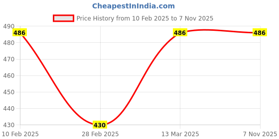 tatacliq.com Kara Black & Brown Reversible Belt for Men kara Price History Graph from 10 Feb 2025 to 6 Nov 2025