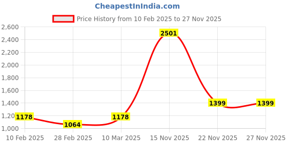 tatacliq.com Kara Black & Brown Solid Leather Reversible Belt kara Price History Graph from 10 Feb 2025 to 27 Nov 2025