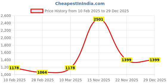 tatacliq.com Kara Black & Brown Solid Leather Reversible Belt kara Price History Graph from 10 Feb 2025 to 29 Dec 2025
