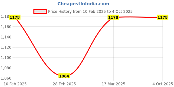tatacliq.com Kara Black & Brown Solid Leather Reversible Belt kara Price History Graph from 10 Feb 2025 to 4 Oct 2025
