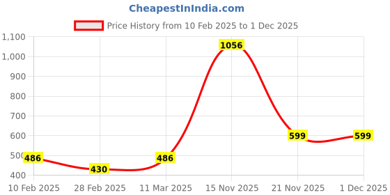 tatacliq.com Kara Black & Brown Solid Reversible Belt kara Price History Graph from 10 Feb 2025 to 1 Dec 2025