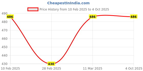 tatacliq.com Kara Black & Brown Solid Reversible Belt kara Price History Graph from 10 Feb 2025 to 4 Oct 2025