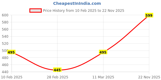 tatacliq.com Kara Black & Dark Brown Solid Reversible Belt kara Price History Graph from 10 Feb 2025 to 22 Nov 2025