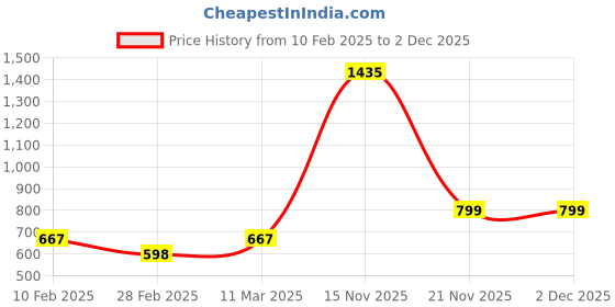 tatacliq.com Kara Black & Maroon Casual Leather Bi-Fold Wallet for Men kara Price History Graph from 10 Feb 2025 to 2 Dec 2025