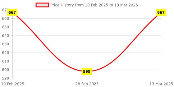 tatacliq.com Kara Black & Red Formal Leather Bi-Fold Wallet for Men kara Price History Graph from 10 Feb 2025 to 13 Mar 2025