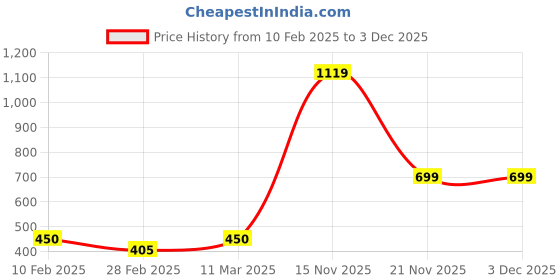tatacliq.com Kara Black Casual Leather Bi-Fold Wallet for Men kara Price History Graph from 10 Feb 2025 to 3 Dec 2025