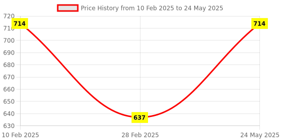 tatacliq.com Kara Black Casual Leather Bi-Fold Wallet for Men kara Price History Graph from 10 Feb 2025 to 24 May 2025
