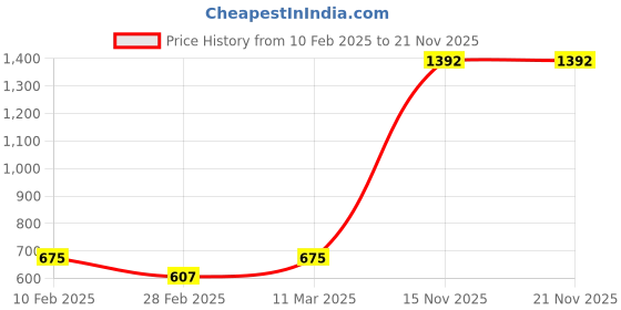 tatacliq.com Kara Black Casual Leather Passport Wallet for Men kara Price History Graph from 10 Feb 2025 to 20 Nov 2025