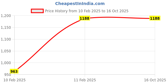 tatacliq.com Kara Black Casual Leather Toiletry Pouch kara Price History Graph from 10 Feb 2025 to 15 Oct 2025