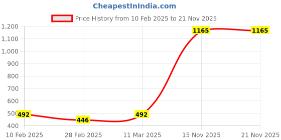 tatacliq.com Kara Black Casual Leather Tri-Fold Wallet for Men kara Price History Graph from 10 Feb 2025 to 20 Nov 2025