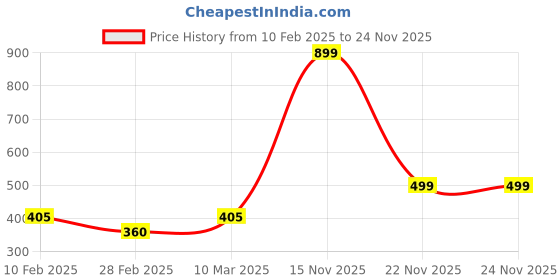 tatacliq.com Kara Black Formal Belt for Men kara Price History Graph from 10 Feb 2025 to 24 Nov 2025