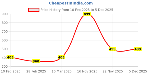 tatacliq.com Kara Black Formal Belt for Men kara Price History Graph from 10 Feb 2025 to 4 Dec 2025