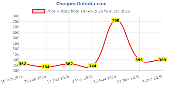 tatacliq.com Kara Black Formal Bi-Fold Wallet for Men kara Price History Graph from 10 Feb 2025 to 3 Dec 2025