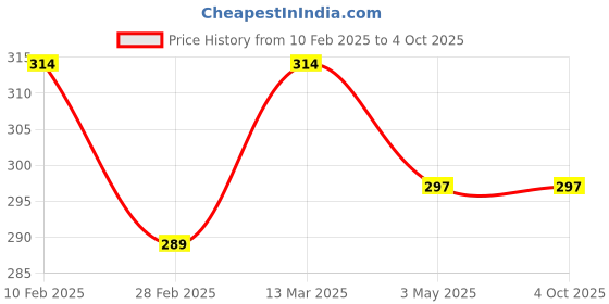 tatacliq.com Kara Black Formal Bi-Fold Wallet for Men kara Price History Graph from 10 Feb 2025 to 4 Oct 2025