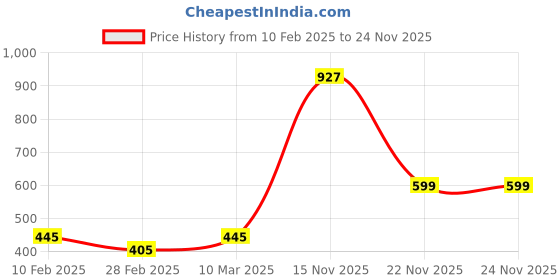 tatacliq.com Kara Black Formal Leather Bi-Fold Wallet For Men kara Price History Graph from 10 Feb 2025 to 23 Nov 2025