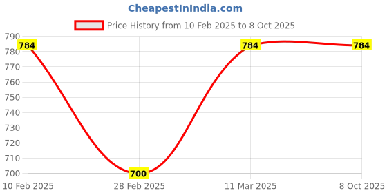 tatacliq.com Kara Black Formal Leather Bi-Fold Wallet For Men kara Price History Graph from 10 Feb 2025 to 7 Oct 2025