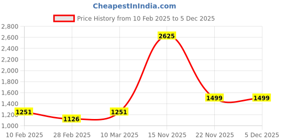 tatacliq.com Kara Black Large Laptop Backpack kara Price History Graph from 10 Feb 2025 to 5 Dec 2025