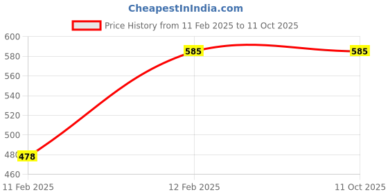 tatacliq.com Kara Black Leather Bi-Fold Wallet kara Price History Graph from 11 Feb 2025 to 11 Oct 2025