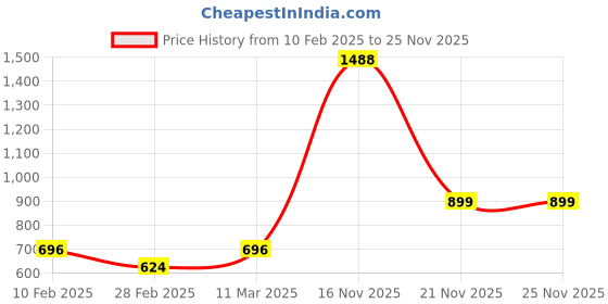 tatacliq.com Kara Black Leather Bi-Fold Wallet kara Price History Graph from 10 Feb 2025 to 24 Nov 2025