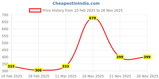 tatacliq.com Kara Black Leather Keychain kara Price History Graph from 10 Feb 2025 to 25 Nov 2025