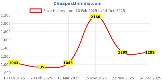 tatacliq.com Kara Black Leather Unisex Pouch kara Price History Graph from 10 Feb 2025 to 14 Dec 2025