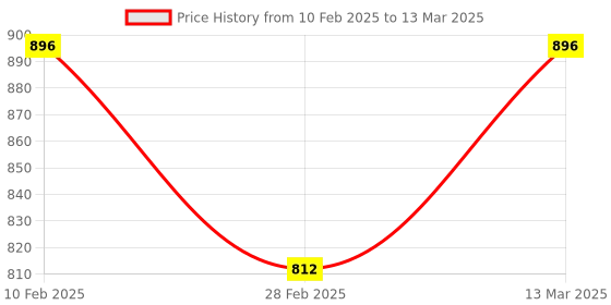tatacliq.com Kara Black Leather Waist Belt for Men kara Price History Graph from 10 Feb 2025 to 13 Mar 2025
