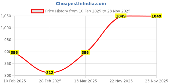 tatacliq.com Kara Black Leather Waist Belt for Men kara Price History Graph from 10 Feb 2025 to 22 Nov 2025