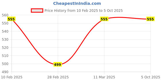 tatacliq.com Kara Black Solid Bi-Fold Leather Wallet kara Price History Graph from 10 Feb 2025 to 4 Oct 2025