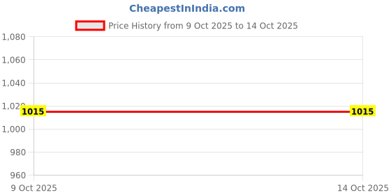 tatacliq.com Kara Black Solid Bi-Fold Leather Wallet kara Price History Graph from 9 Oct 2025 to 14 Oct 2025