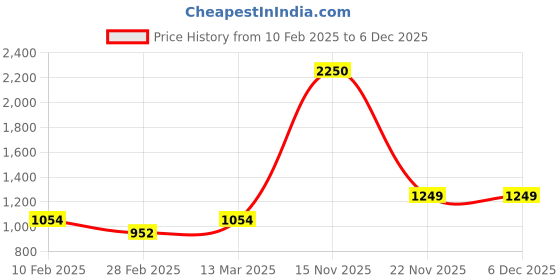 tatacliq.com Kara Black Solid Leather Belt kara Price History Graph from 10 Feb 2025 to 4 Dec 2025